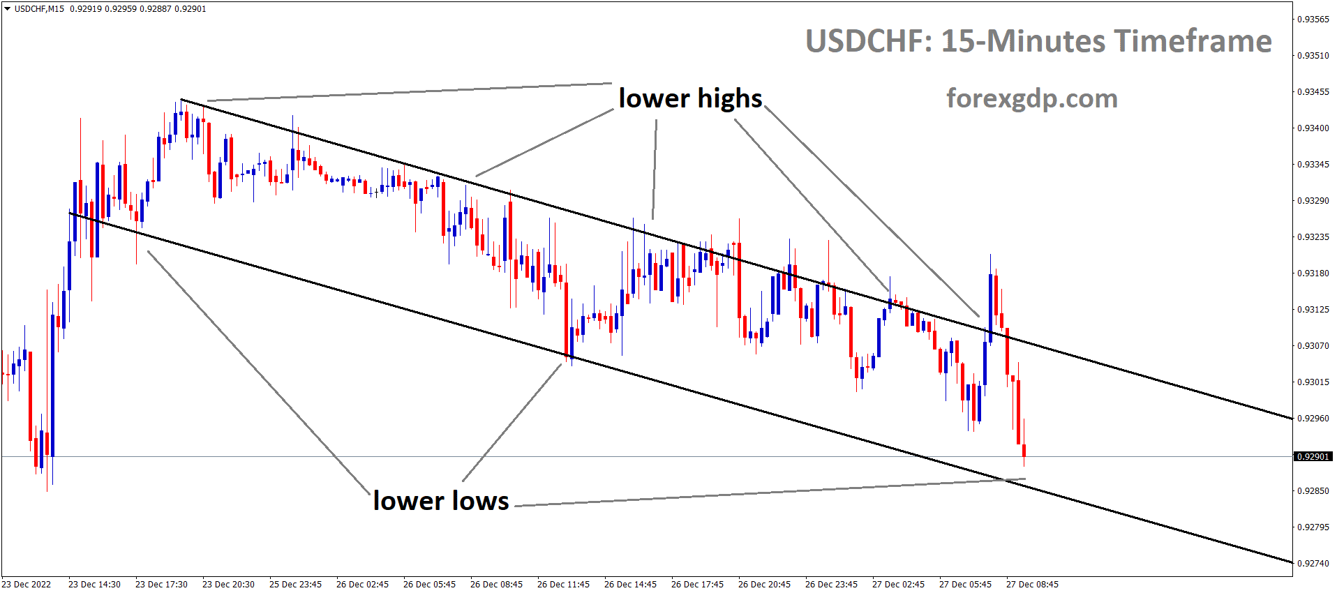 USDCHF is moving in the Descending channel and the market has reached the lower low area of the channel USDCHF is moving in the Descending channel and the market has reached the lower low area of the channel