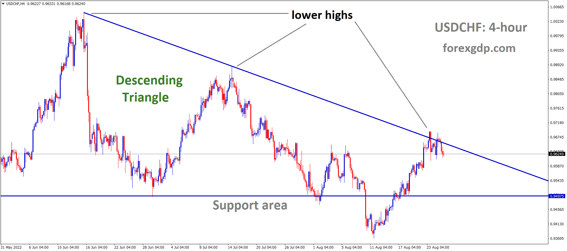 USDCHF is moving in the Descending triangle pattern and the market has fallen from the lower high area of the triangle pattern. USDCHF is moving in the Descending triangle pattern and the market has fallen from the lower high area of the triangle pattern.