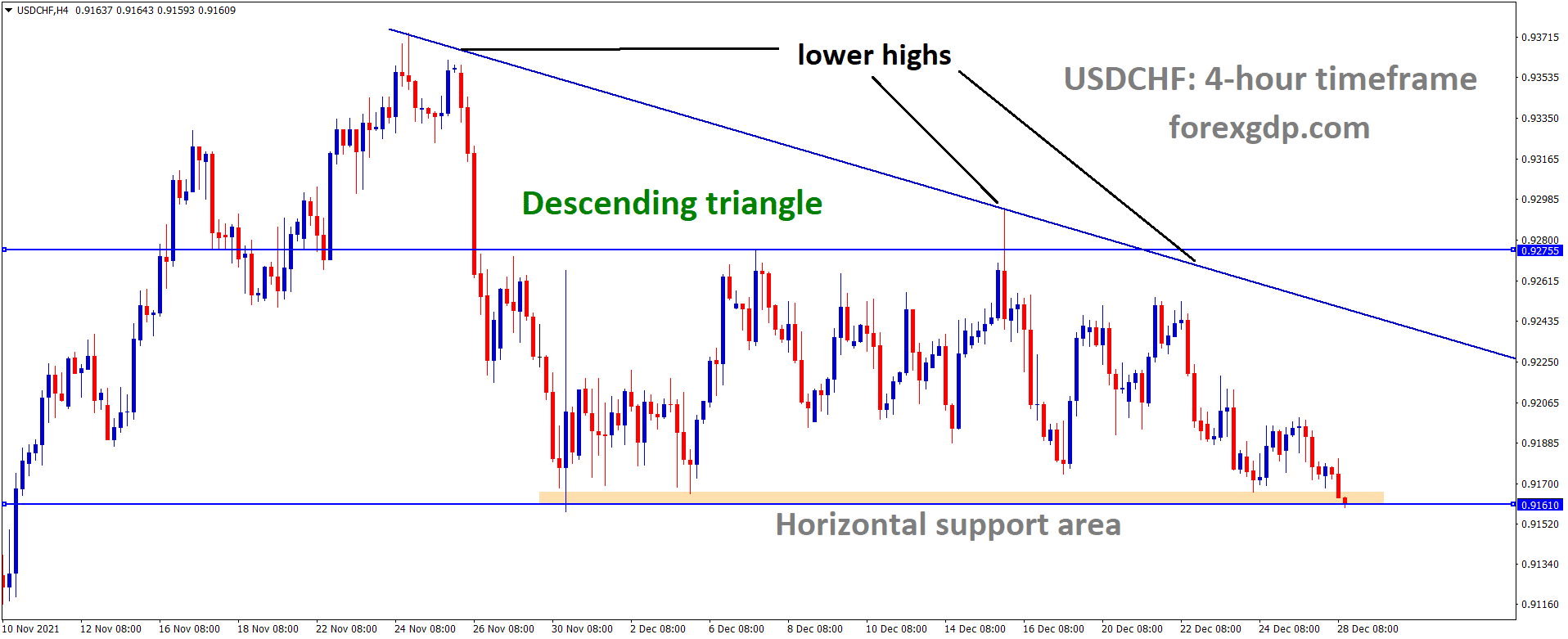 USDCHF is moving in the Descending triangle pattern and the market has reached the Horizontal support area of the triangle pattern 1 USDCHF is moving in the Descending triangle pattern and the market has reached the Horizontal support area of the triangle pattern 1
