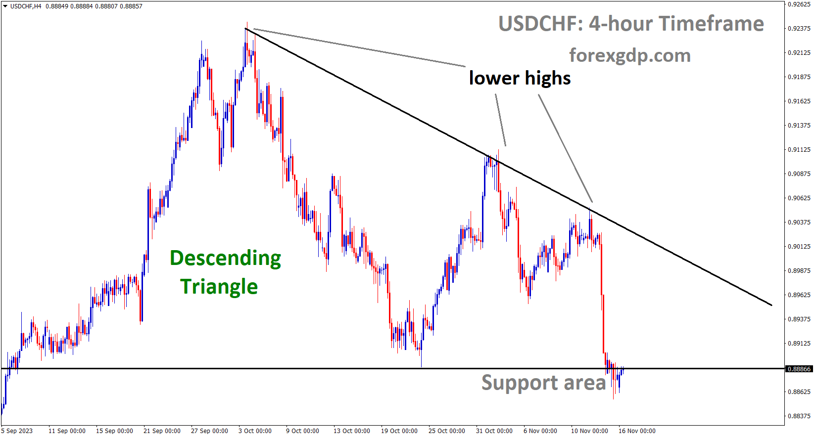 USDCHF is moving in the Descending triangle pattern and the market has reached the support area of the pattern USDCHF is moving in the Descending triangle pattern and the market has reached the support area of the pattern