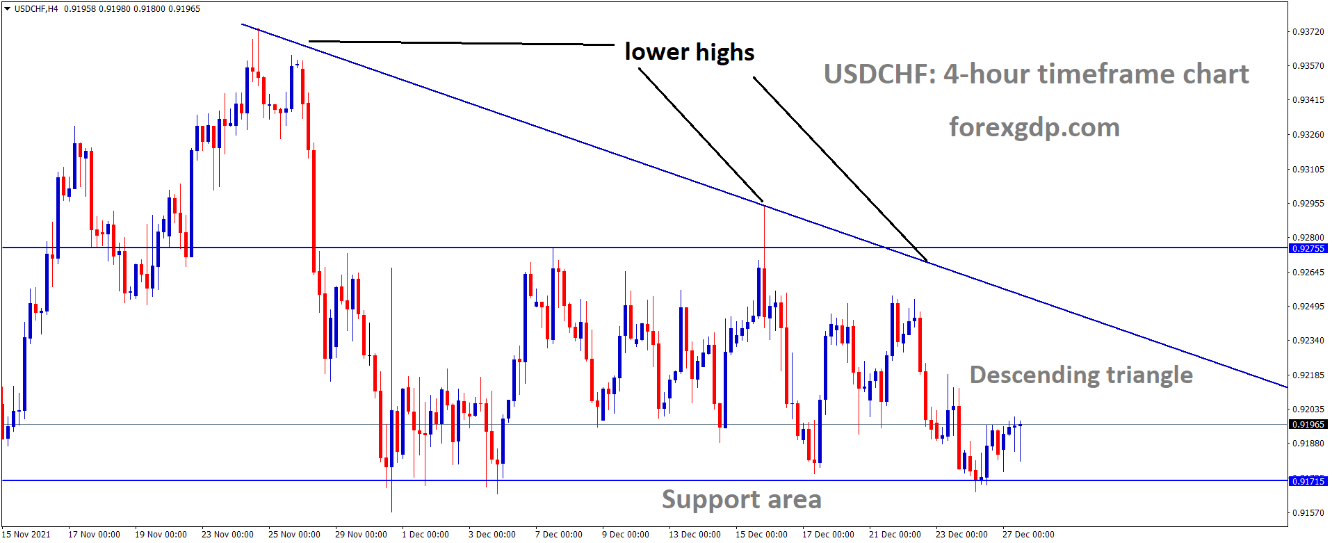 USDCHF is moving in the Descending triangle pattern and the market has rebounded from the support area of the triangle pattern USDCHF is moving in the Descending triangle pattern and the market has rebounded from the support area of the triangle pattern