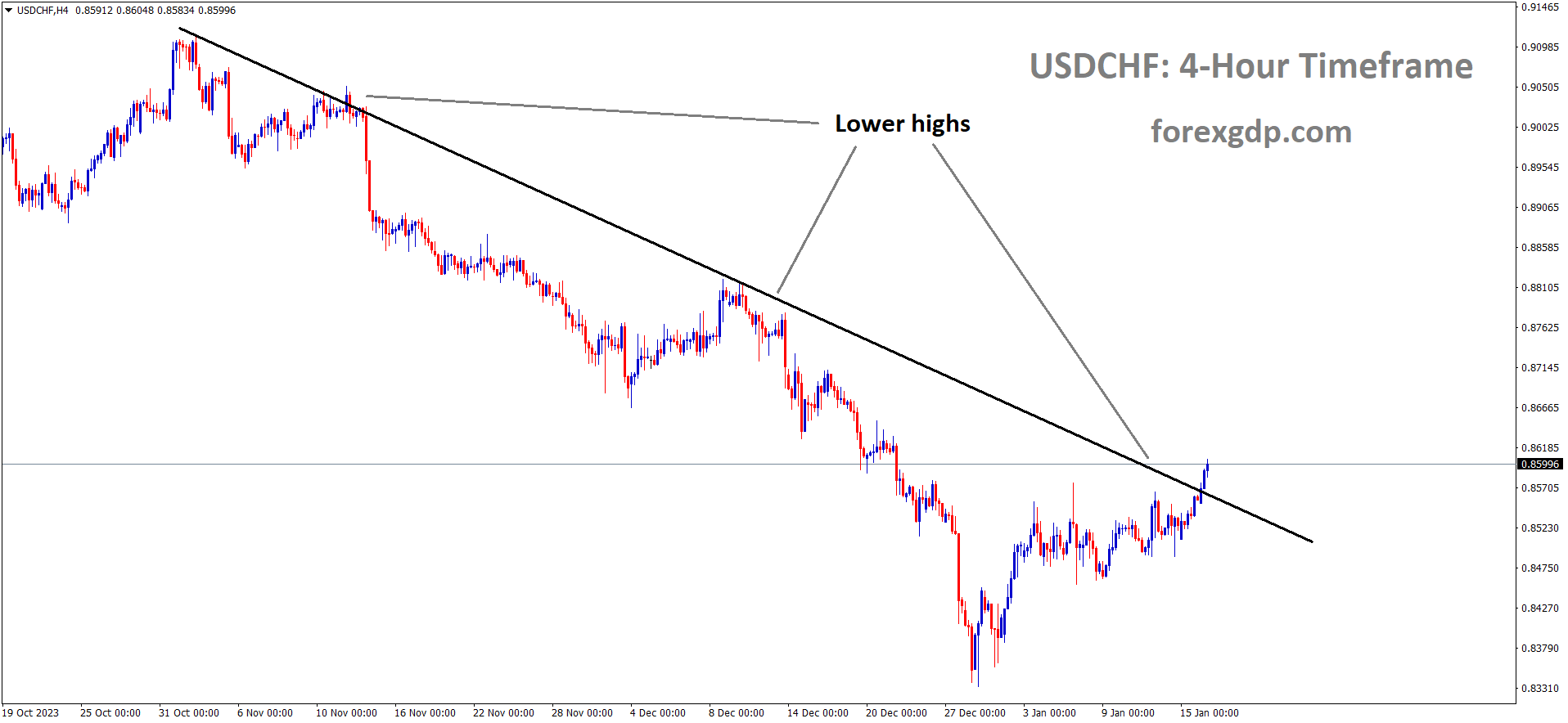 USDCHF is moving in the Downtrend line and the market has reached the lower high area of the trend line USDCHF is moving in the Downtrend line and the market has reached the lower high area of the trend line