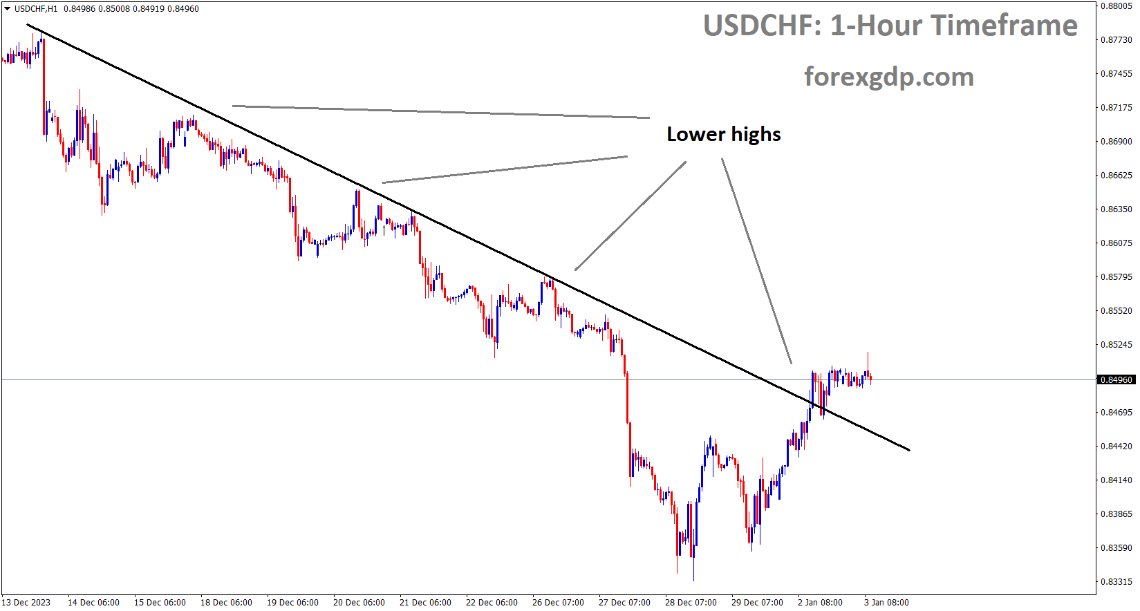 USDCHF is moving in the Downtrend line and the market has reached the lower high area of the trend line USDCHF is moving in the Downtrend line and the market has reached the lower high area of the trend line