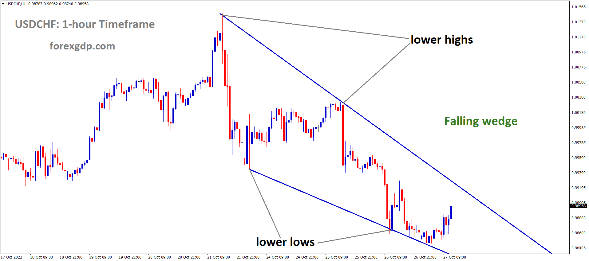 USDCHF is moving in the Falling wedge pattern and the market has rebounded from the lower low area of the pattern USDCHF is moving in the Falling wedge pattern and the market has rebounded from the lower low area of the pattern