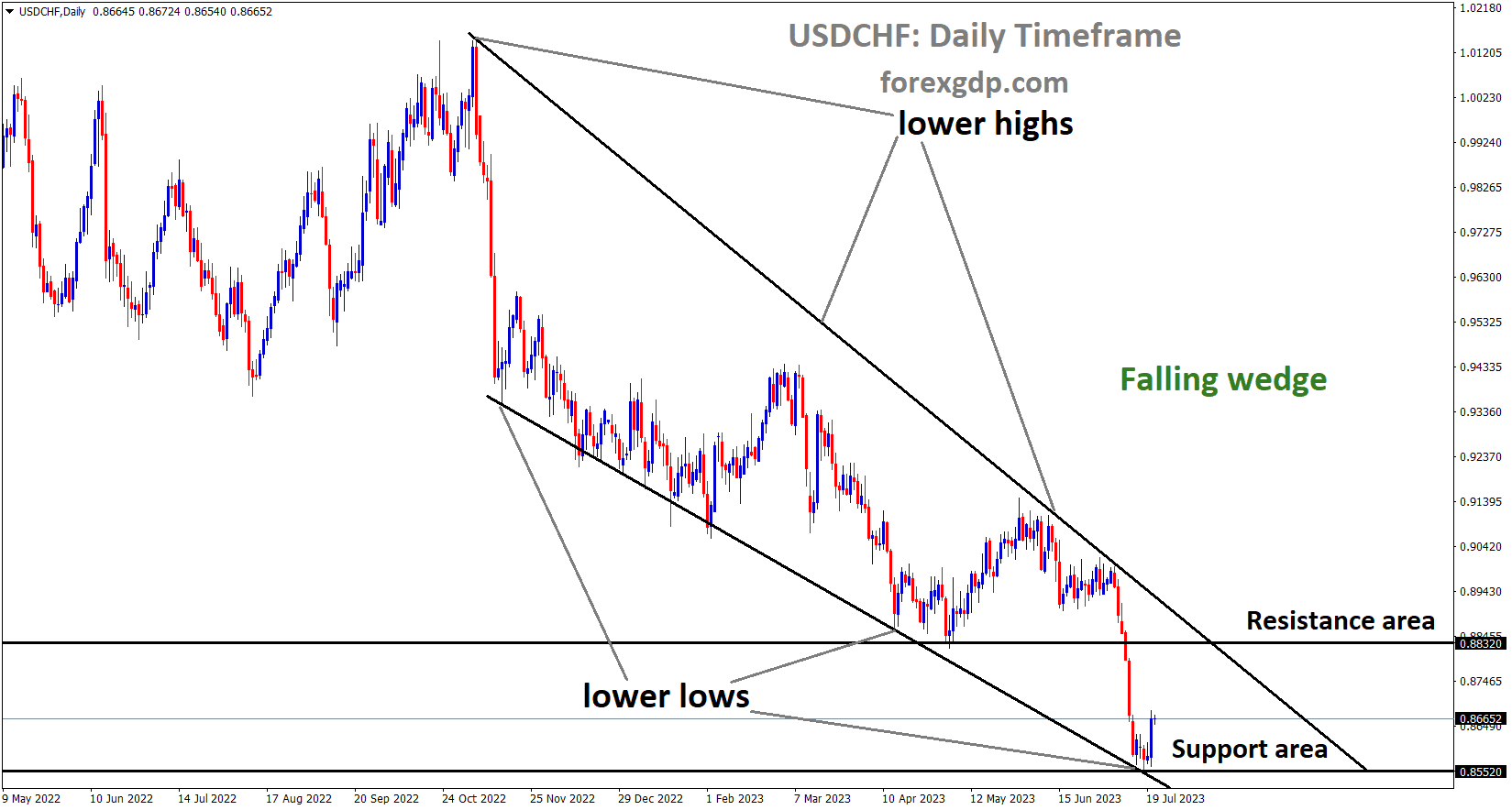 USDCHF is moving in the Falling wedge pattern and the market has rebounded from the lower low area of the channel USDCHF is moving in the Falling wedge pattern and the market has rebounded from the lower low area of the channel