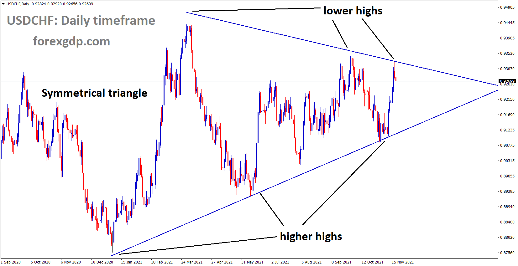USDCHF is moving in the Symmetrical triangle pattern and the market fell from the top of the triangle pattern USDCHF is moving in the Symmetrical triangle pattern and the market fell from the top of the triangle pattern