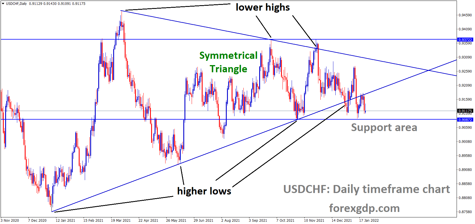 USDCHF is moving in the Symmetrical triangle pattern and the market has reached the Support area of the Box Pattern. USDCHF is moving in the Symmetrical triangle pattern and the market has reached the Support area of the Box Pattern.