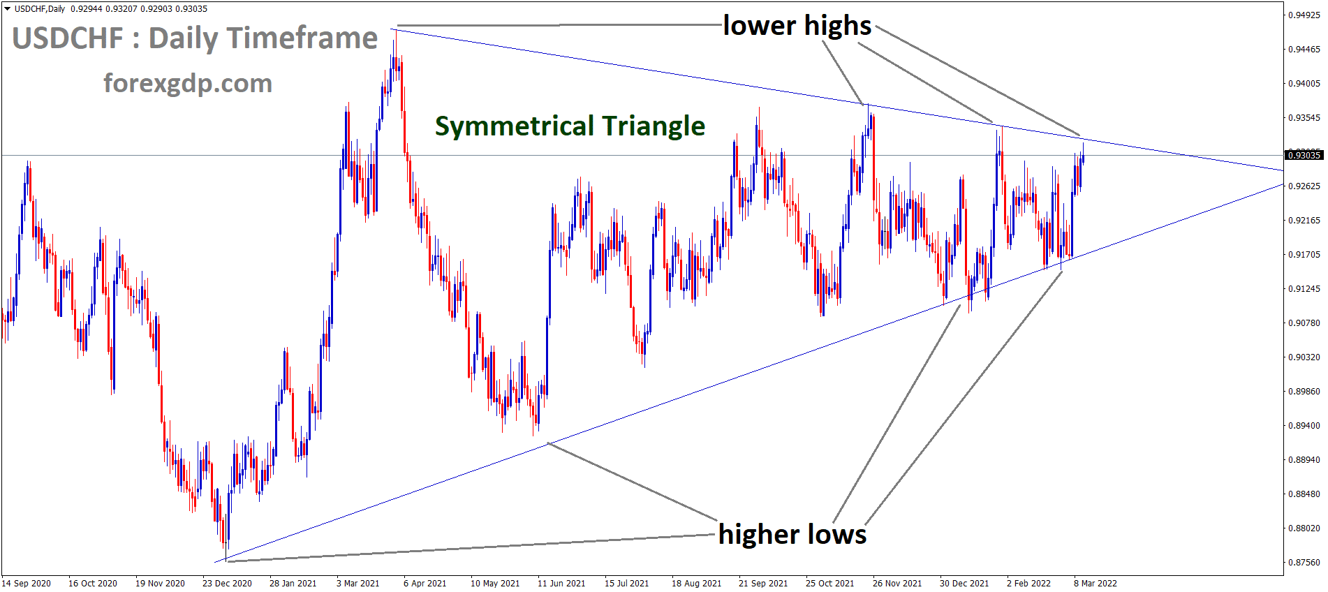 USDCHF is moving in the Symmetrical triangle pattern and the market has reached the top area of the pattern USDCHF is moving in the Symmetrical triangle pattern and the market has reached the top area of the pattern