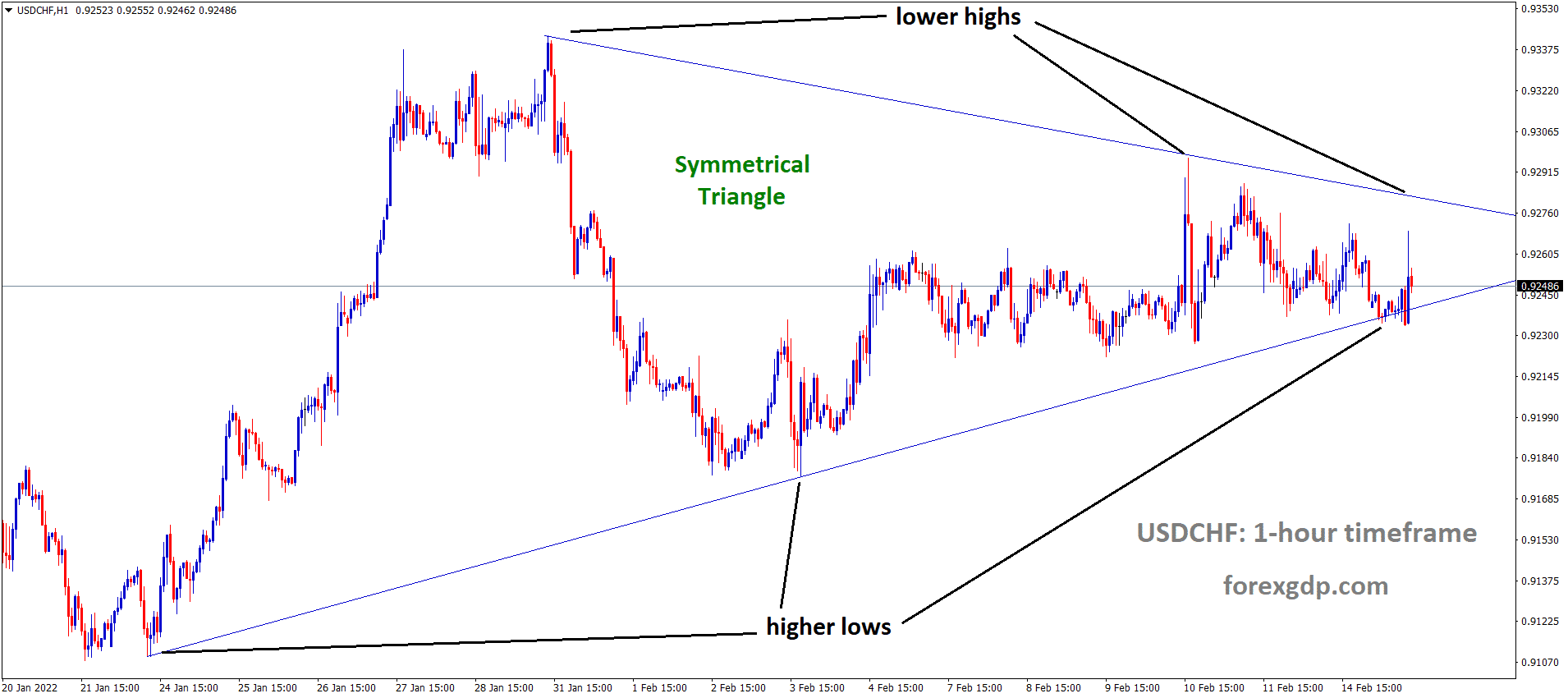 USDCHF is moving in the Symmetrical triangle pattern and the market has rebounded from the bottom area of the pattern USDCHF is moving in the Symmetrical triangle pattern and the market has rebounded from the bottom area of the pattern