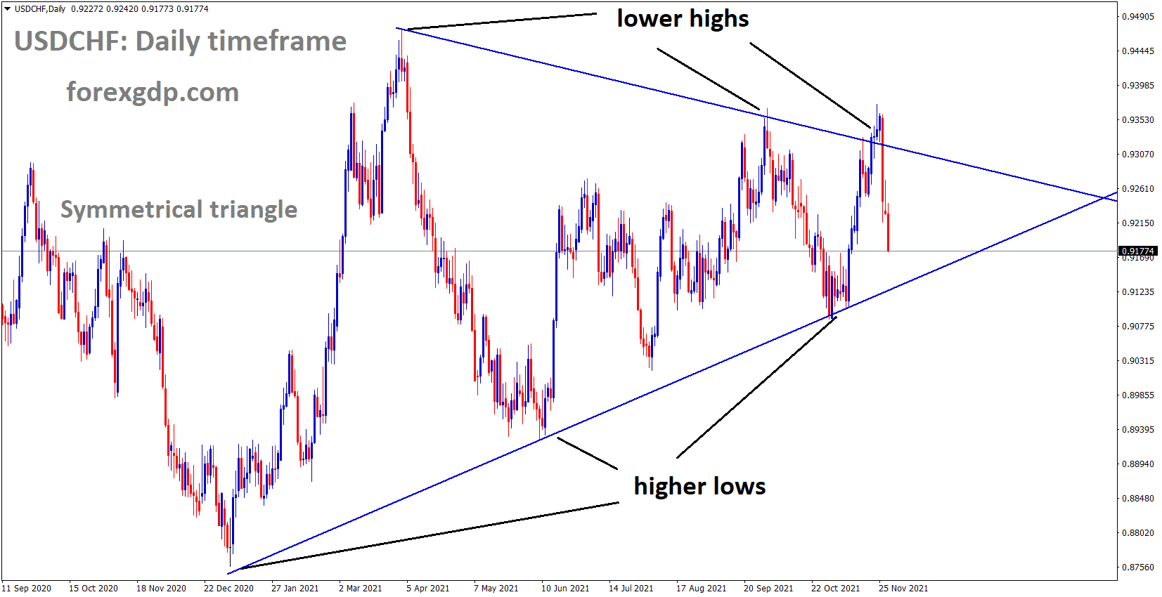 USDCHF is moving in the Symmetrical triangle pattern and the market moving near to the bottom of the triangle pattern USDCHF is moving in the Symmetrical triangle pattern and the market moving near to the bottom of the triangle pattern