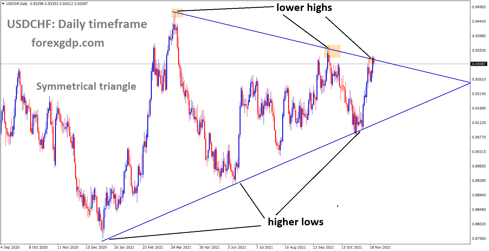 USDCHF is moving in the Symmetrical triangle pattern and the market reached the lower high area USDCHF is moving in the Symmetrical triangle pattern and the market reached the lower high area