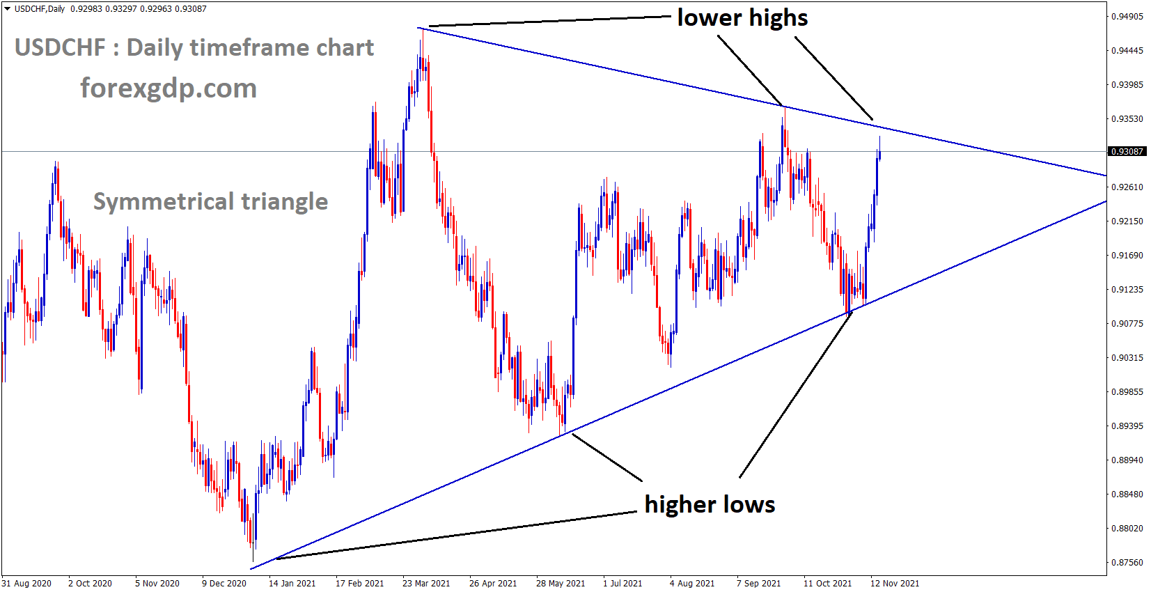USDCHF is moving in the Symmetrical triangle pattern and touched the Top end of the pattern USDCHF is moving in the Symmetrical triangle pattern and touched the Top end of the pattern