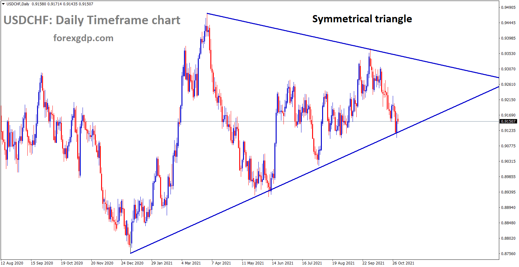 USDCHF is moving in the Symmetrical triangle pattern USDCHF is moving in the Symmetrical triangle pattern