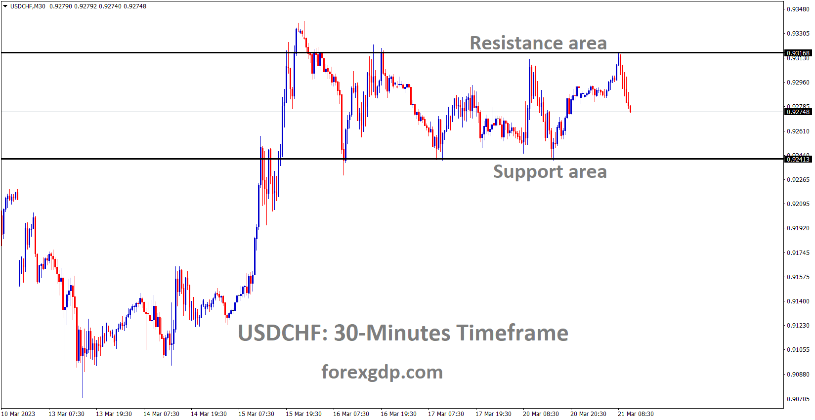USDCHF is moving in the Box pattern and the market has fallen from the resistance area of the pattern USDCHF is moving in the Box pattern and the market has fallen from the resistance area of the pattern