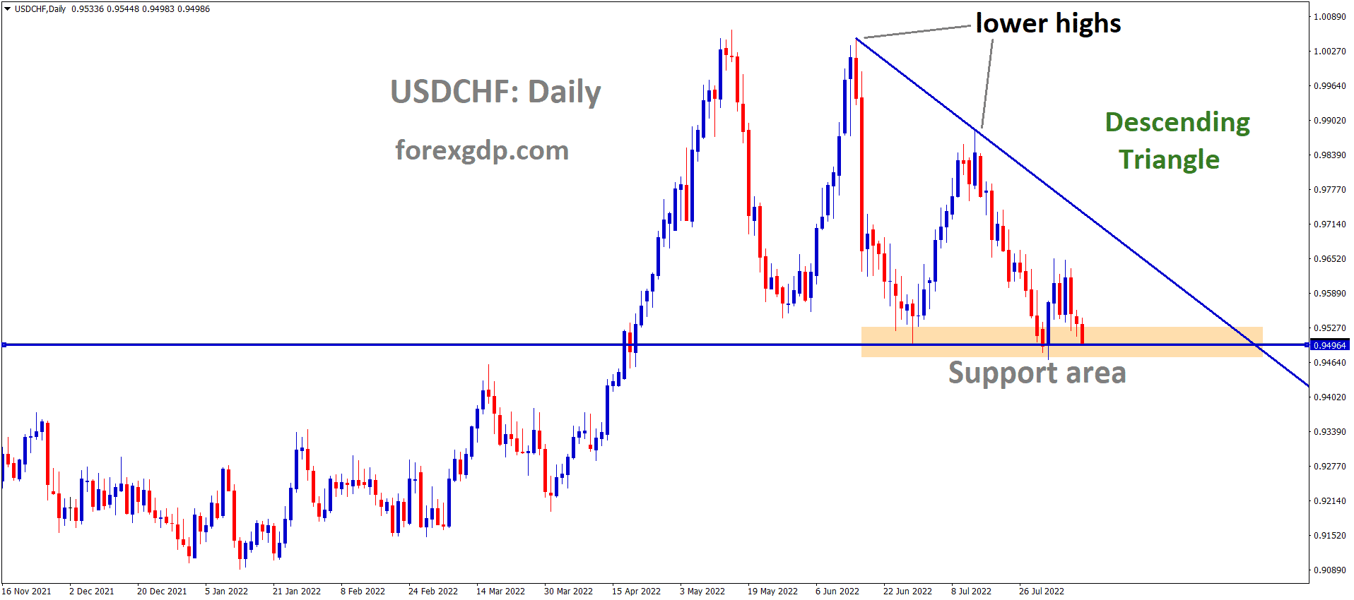 USDCHF is moving in the Descending triangle pattern and the market has reached the horizontal support area of the pattern USDCHF is moving in the Descending triangle pattern and the market has reached the horizontal support area of the pattern