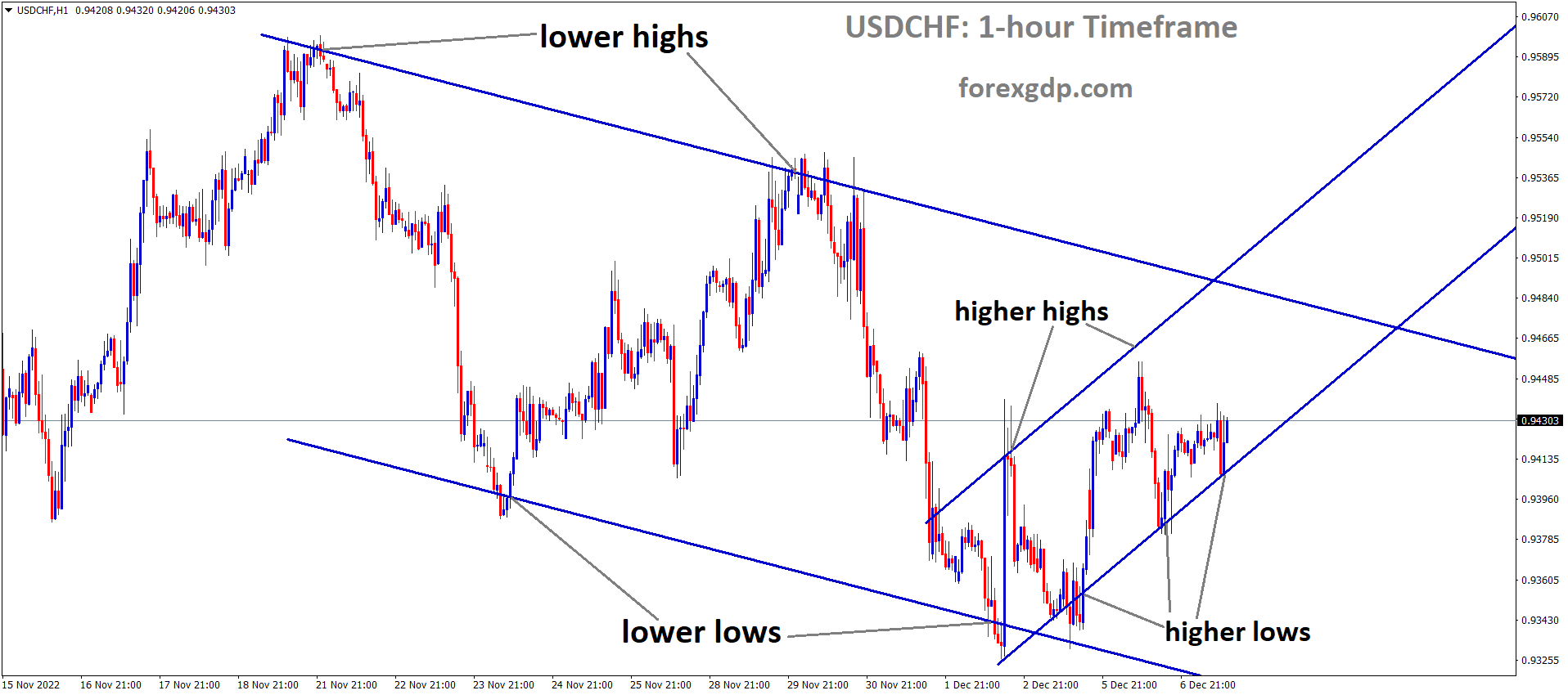 USDCHF is moving in the major Descending channel and the market has rebounded from the higher low area of the minor Ascending channel. USDCHF is moving in the major Descending channel and the market has rebounded from the higher low area of the minor Ascending channel.