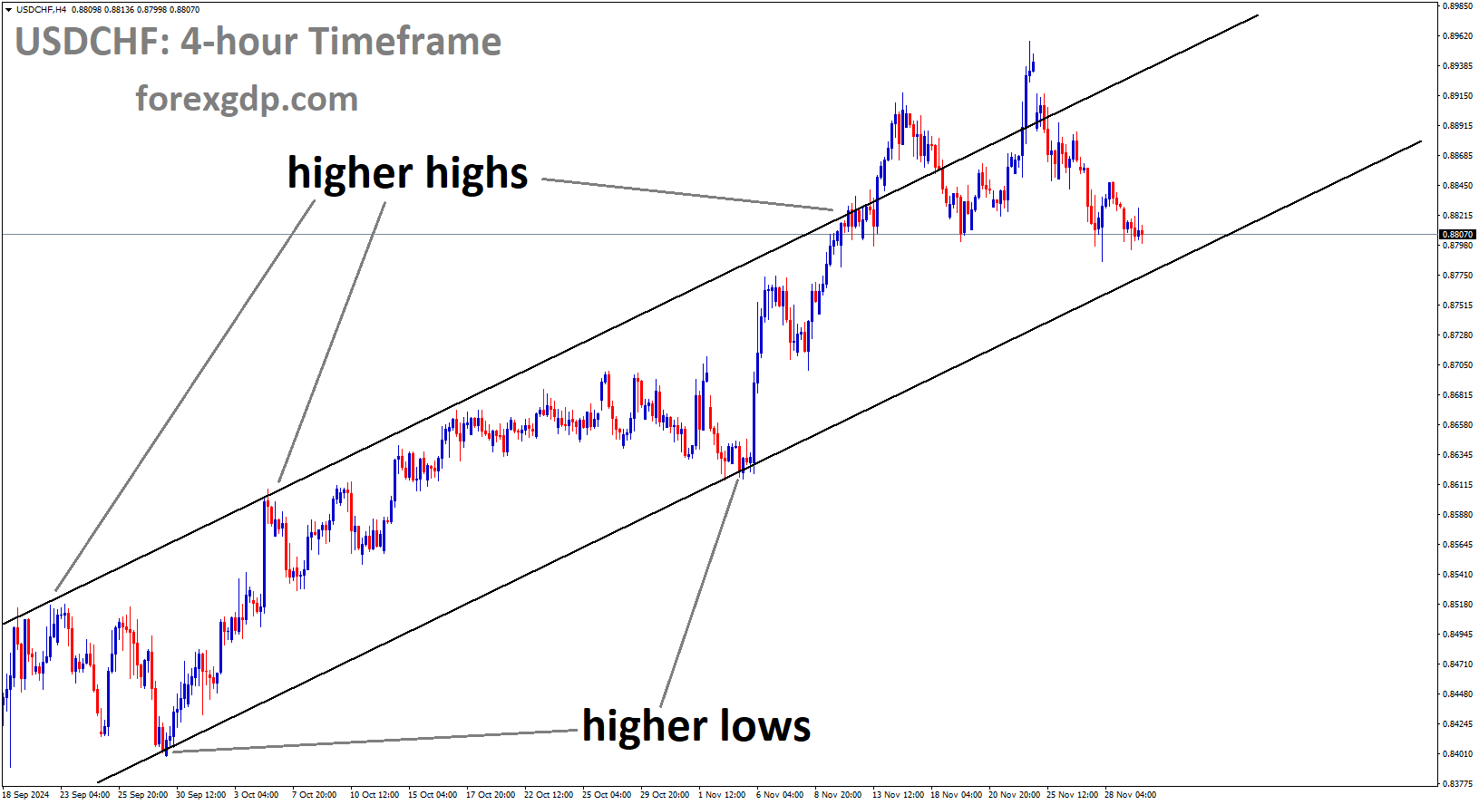 USDCHF is moving into an Ascending channel USDCHF is moving into an Ascending channel