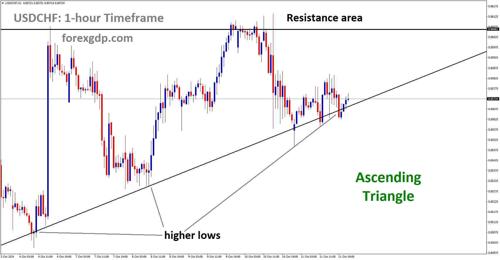 USDCHF is moving into the Ascending Triangle USDCHF is moving into the Ascending Triangle