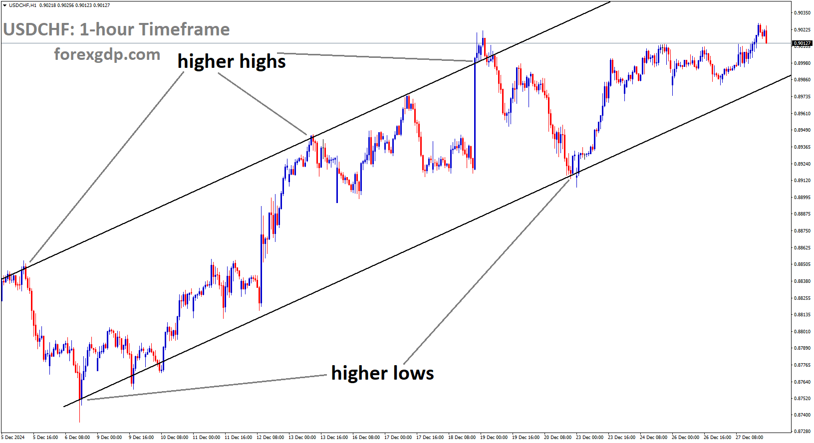 USDCHF is moving uptrend channel USDCHF is moving uptrend channel