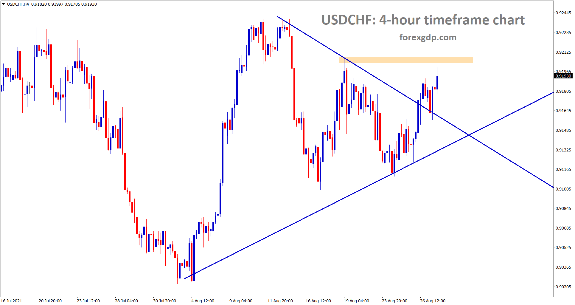 USDCHF is near to the resistance after breaking the symmetrical triangle pattern USDCHF is near to the resistance after breaking the symmetrical triangle pattern