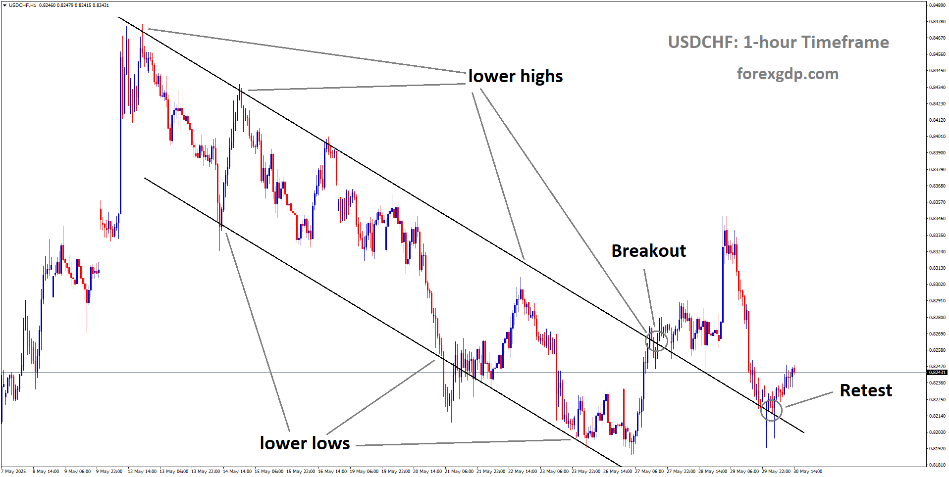 USDCHF is rebounding from the retest area of the broken downtrend channel USDCHF is rebounding from the retest area of the broken downtrend channel