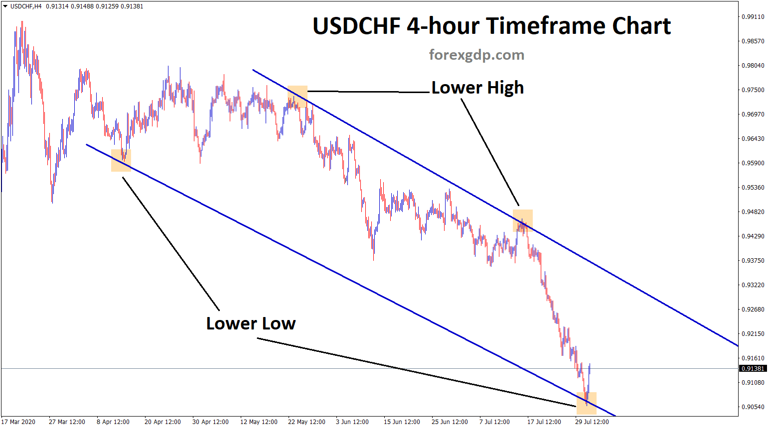 USDCHF lower high lower low in H4 TF chart USDCHF lower high lower low in H4 TF chart