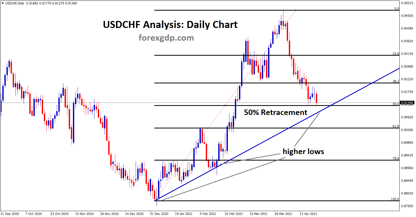 USDCHF made 50 retracement and near to the higher low level USDCHF made 50 retracement and near to the higher low level