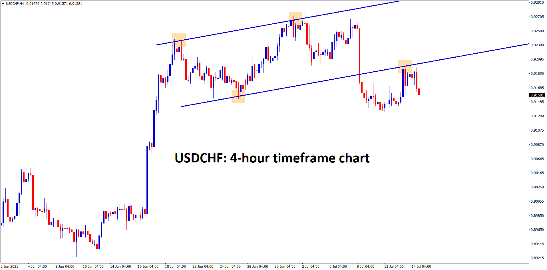 USDCHF made a breakout and retest in the Ascending channel pattern USDCHF made a breakout and retest in the Ascending channel pattern