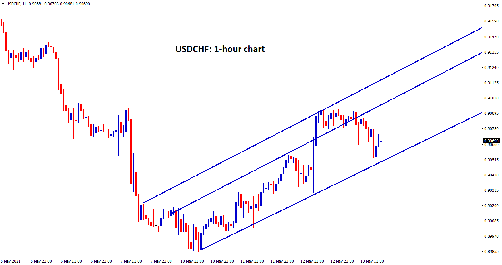 USDCHF moving in an uptrend in 30 min chart. USDCHF moving in an uptrend in 30 min chart.