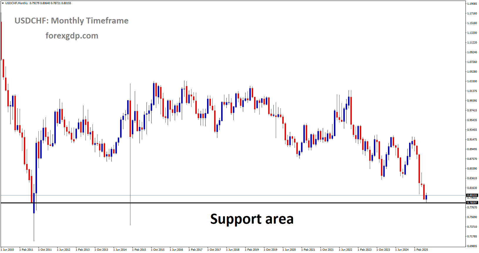 USDCHF reached a major support area USDCHF reached a major support area