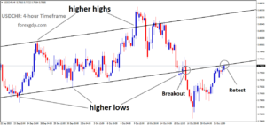 USDCHF reached the retest area of the broken uptrend channel