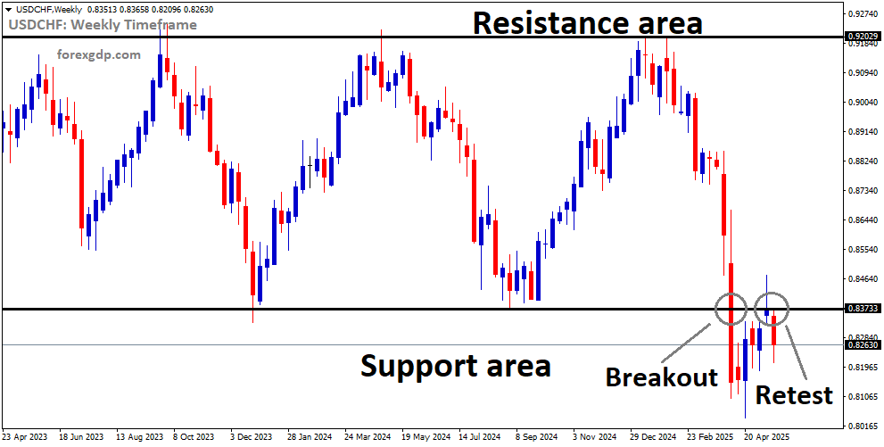 USDCHF reached the retest area of the old broken support USDCHF reached the retest area of the old broken support