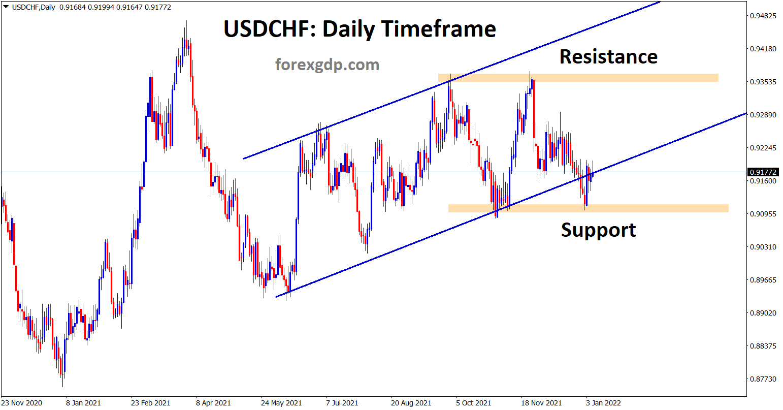USDCHF rebounding from the horizontal support area USDCHF rebounding from the horizontal support area
