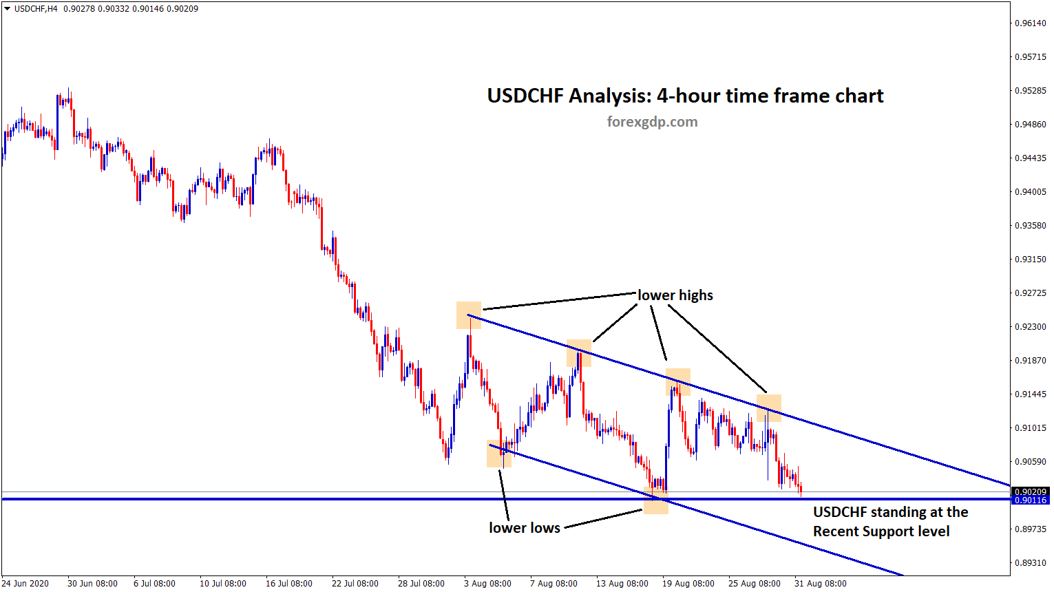 USDCHF standing at the recent support by moving in descending channel USDCHF standing at the recent support by moving in descending channel