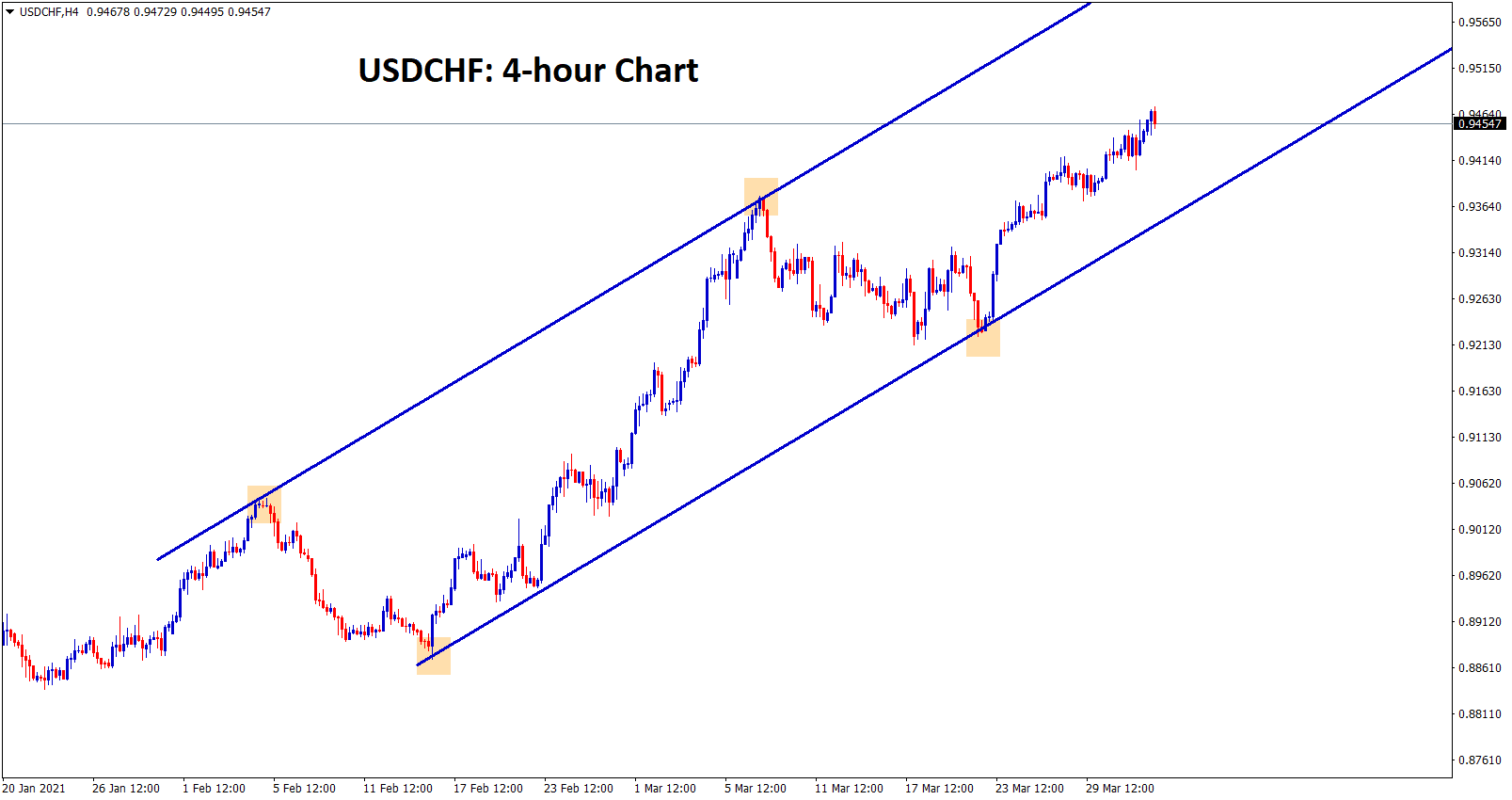 USDCHF uptrend ascending channel USDCHF uptrend ascending channel