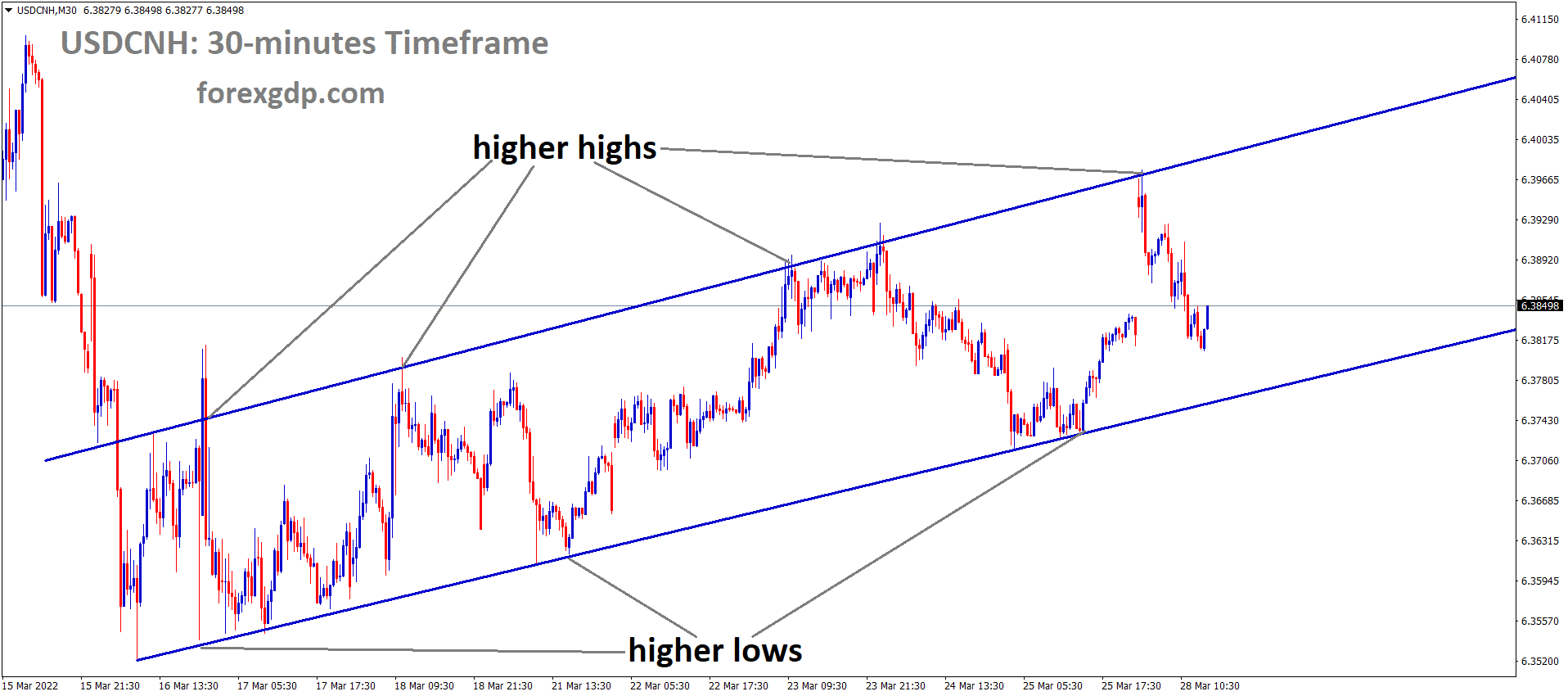 USDCNH M30 Time frame Market has fallen from the higher high area of the Ascending channel pattern USDCNH M30 Time frame Market has fallen from the higher high area of the Ascending channel pattern
