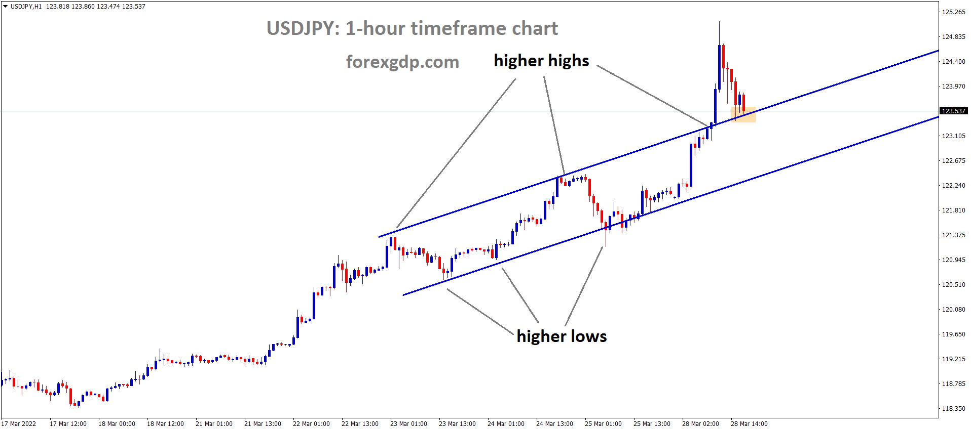 USDJPY 1Hr Time Frame Market has broken the Ascending channel and retest the higher low area of the Top of the channel USDJPY 1Hr Time Frame Market has broken the Ascending channel and retest the higher low area of the Top of the channel