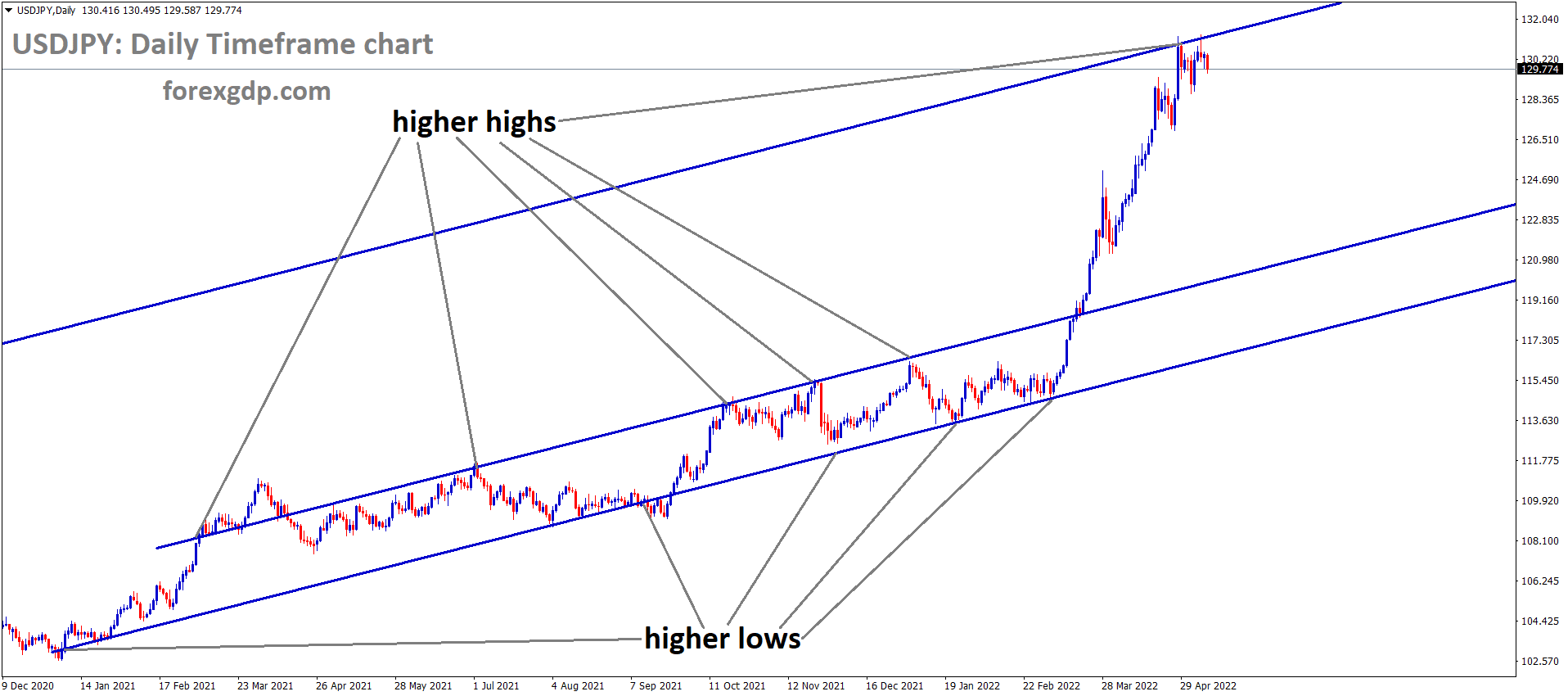 USDJPY Daily Time Frame Analysis Market is moving in an Ascending channel and the Market has Fallen from the higher high area of the Channel USDJPY Daily Time Frame Analysis Market is moving in an Ascending channel and the Market has Fallen from the higher high area of the Channel