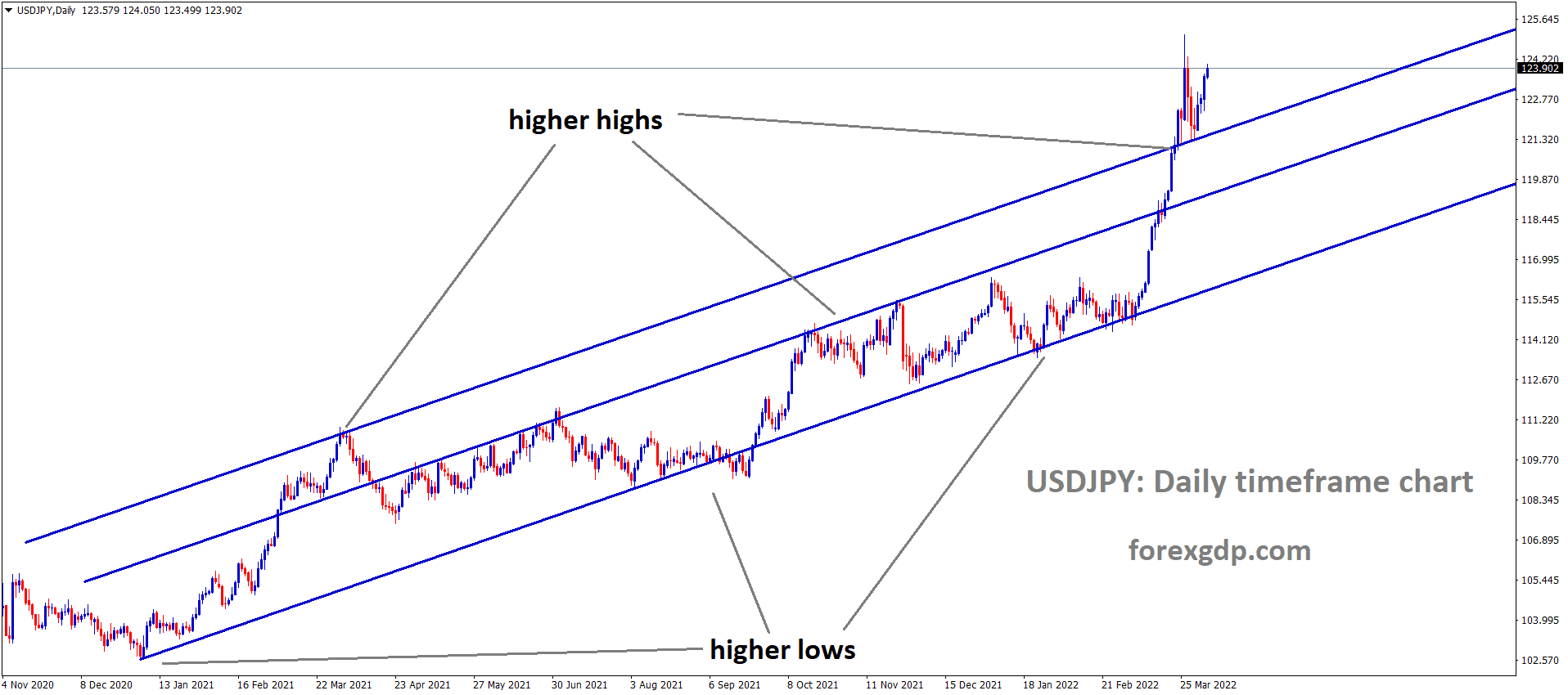 USDJPY Daily Time Frame Market is moving in an Ascending channel and Market has rebounded from the higher low area of the Extended Ascending channel line. USDJPY Daily Time Frame Market is moving in an Ascending channel and Market has rebounded from the higher low area of the Extended Ascending channel line.