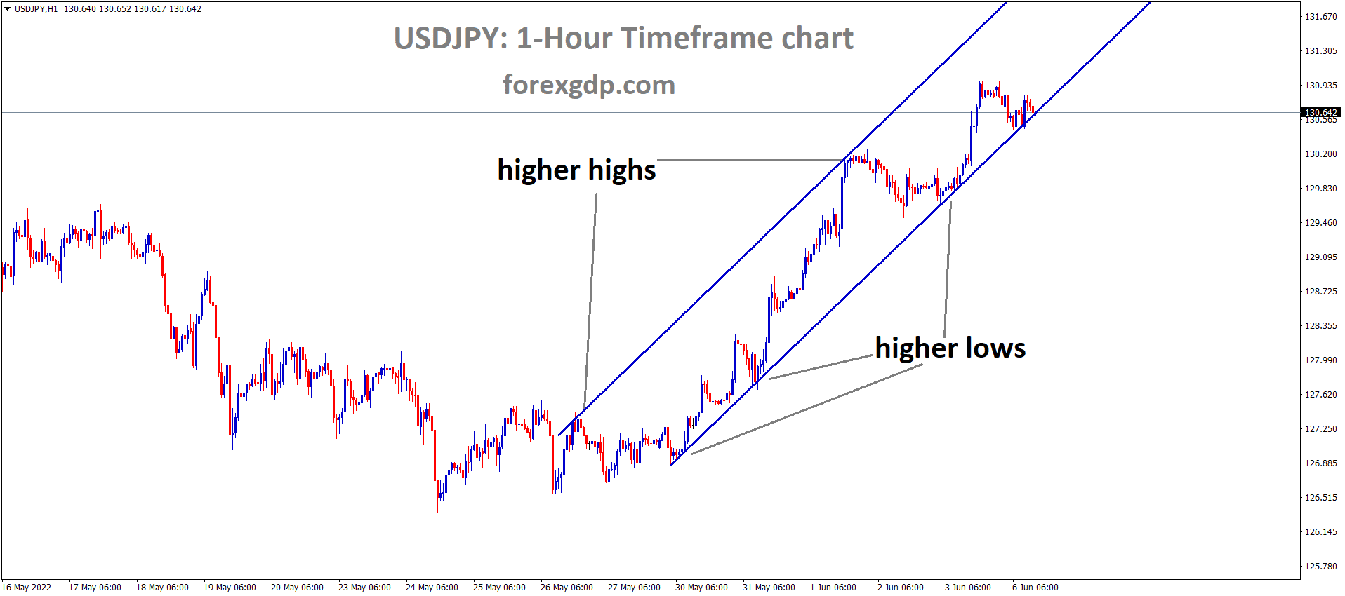 USDJPY H1 Time Frame Analysis Market is moving in an Ascending channel and the Market has reached the higher low area of the channel USDJPY H1 Time Frame Analysis Market is moving in an Ascending channel and the Market has reached the higher low area of the channel