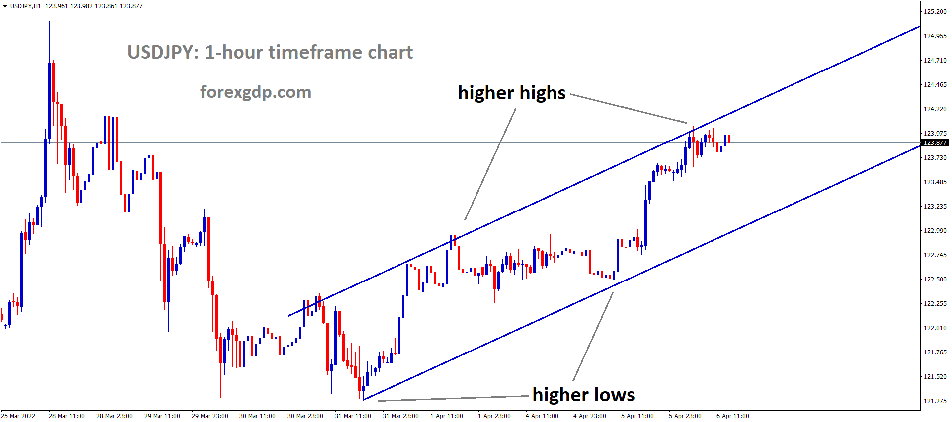 USDJPY H1 Time Frame Market is moving in an Ascending channel and the Market has Consolidated at the higher high area of the channel. USDJPY H1 Time Frame Market is moving in an Ascending channel and the Market has Consolidated at the higher high area of the channel.
