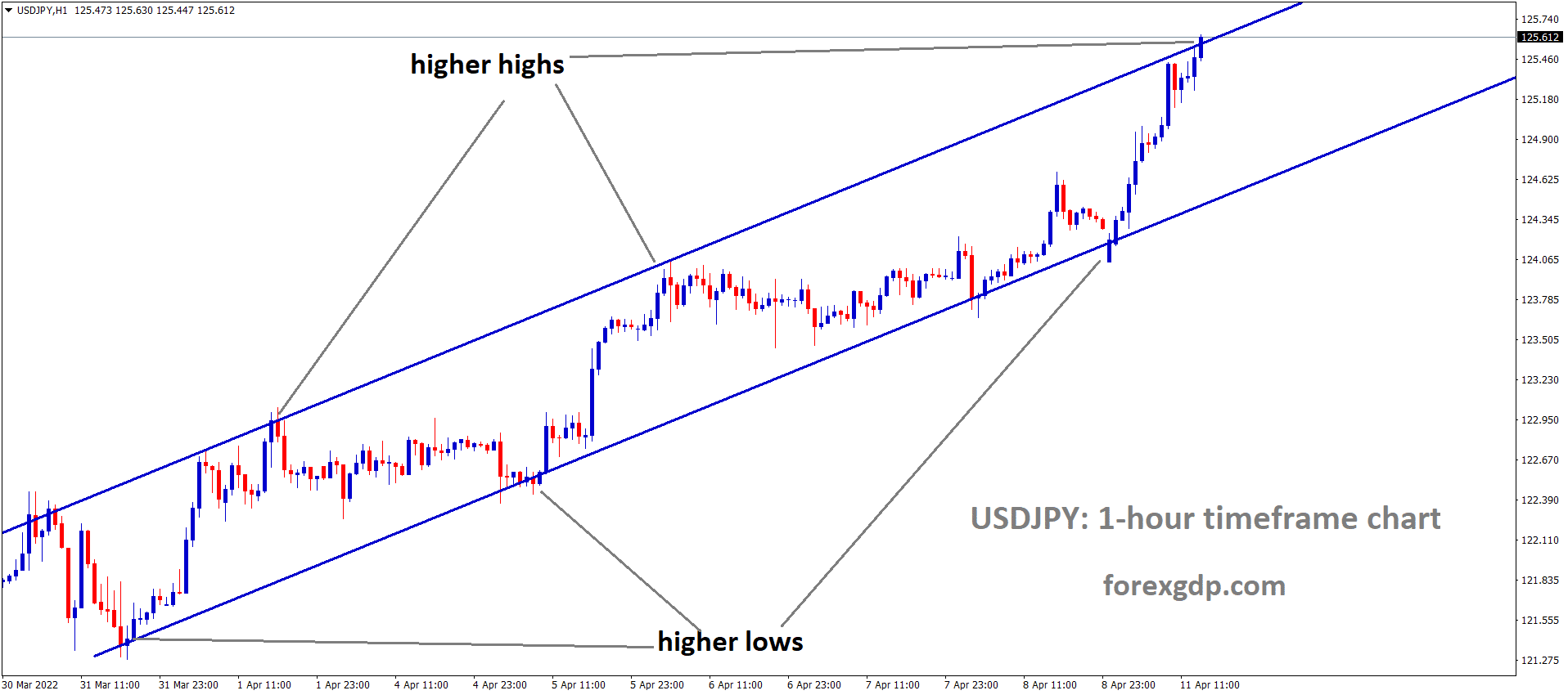 USDJPY H1 Time Frame Market is moving in an Ascending channel and the Market has reached the higher high area of the Channel. USDJPY H1 Time Frame Market is moving in an Ascending channel and the Market has reached the higher high area of the Channel.