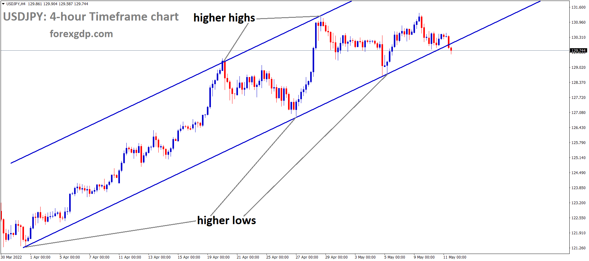 USDJPY H4 Time Frame Analysis Market is moving in an Ascending channel and the Market has reached the Higher low area of the Channel. USDJPY H4 Time Frame Analysis Market is moving in an Ascending channel and the Market has reached the Higher low area of the Channel.