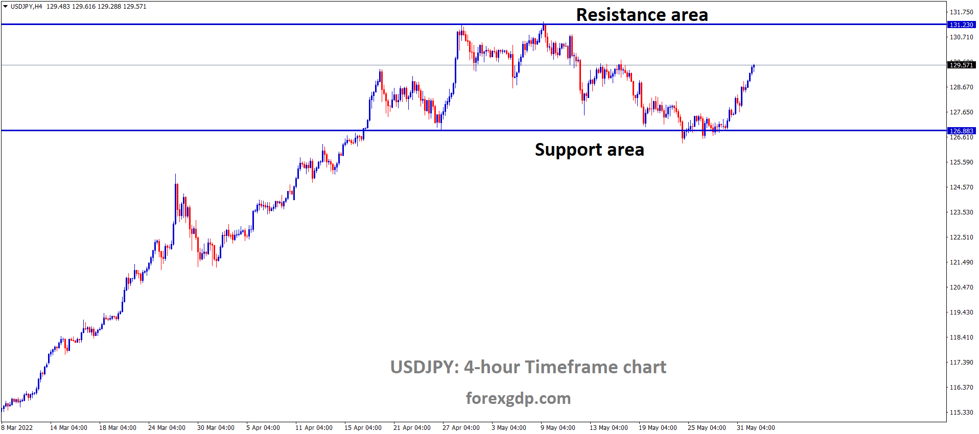 USDJPY H4 Time Frame Analysis Market is moving in the Box Pattern and the Market has rebounded from the Horizontal Support area of the Pattern USDJPY H4 Time Frame Analysis Market is moving in the Box Pattern and the Market has rebounded from the Horizontal Support area of the Pattern