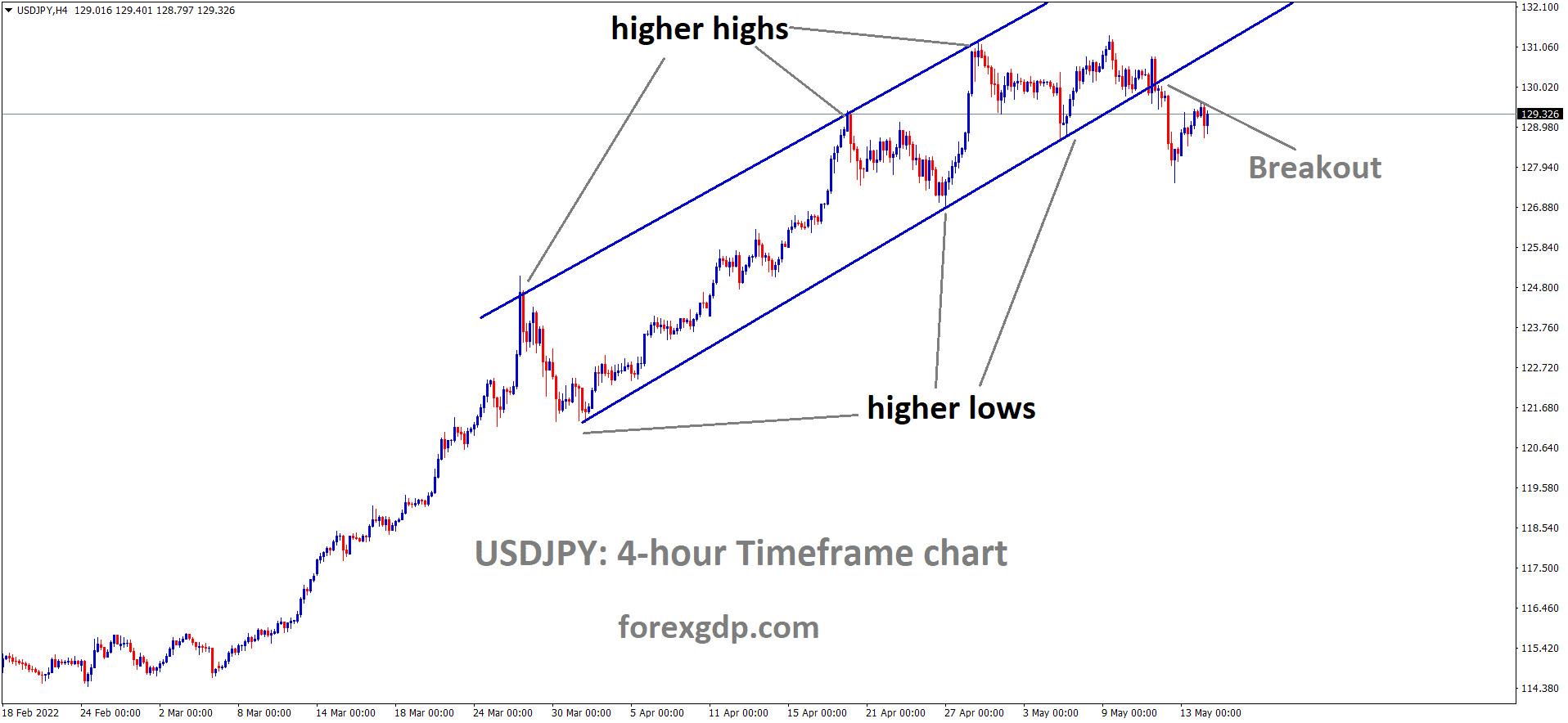USDJPY H4 time Frame Analysis Market has broken the Ascending channel Pattern USDJPY H4 time Frame Analysis Market has broken the Ascending channel Pattern