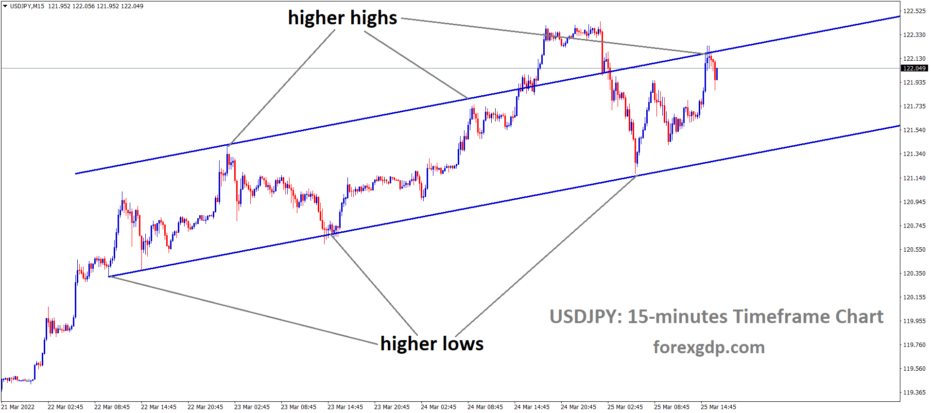 USDJPY M15 Market has fallen from the higher high area of the Ascending channel USDJPY M15 Market has fallen from the higher high area of the Ascending channel