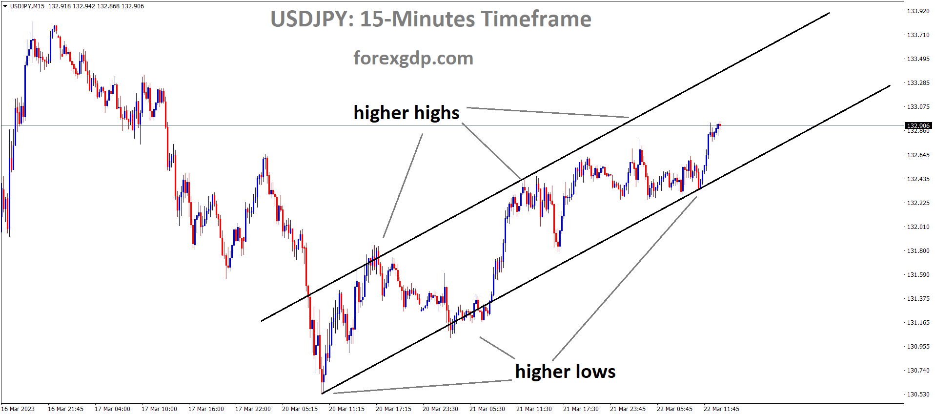 USDJPY M15 TF analysis Market is moving in an Ascending channe USDJPY M15 TF analysis Market is moving in an Ascending channe