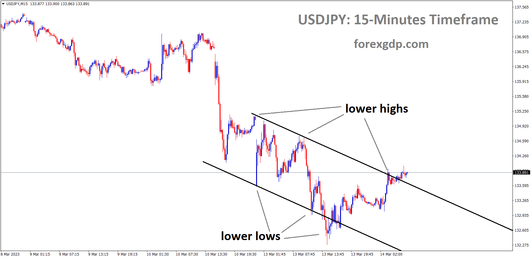USDJPY M15 TF analysis Market is moving in the Descending channel and the market has reached the lower high area of the channel USDJPY M15 TF analysis Market is moving in the Descending channel and the market has reached the lower high area of the channel