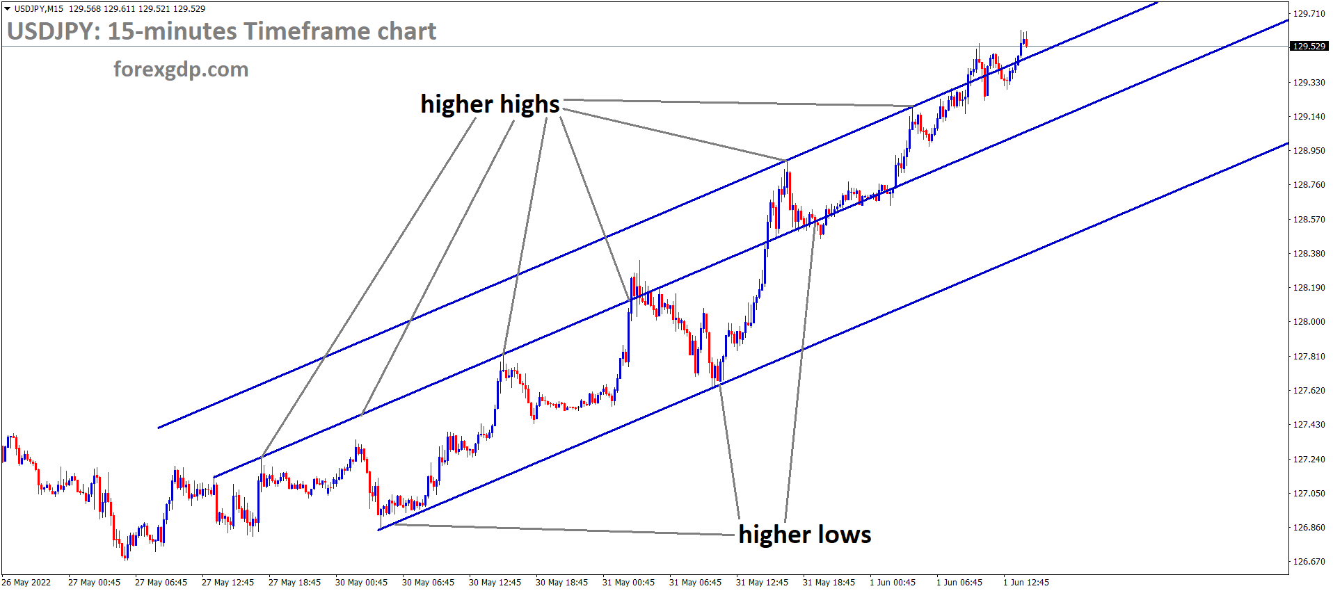 USDJPY M15 Time Frame Analysis Market is moving in an Ascending channel and the Market has reached the higher high area of the channel USDJPY M15 Time Frame Analysis Market is moving in an Ascending channel and the Market has reached the higher high area of the channel
