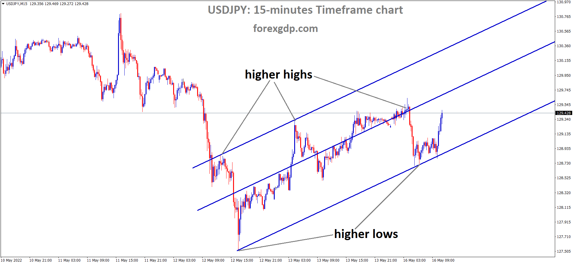 USDJPY M15 Time Frame Analysis Market is moving in an Ascending channel and the Market has rebounded from the higher low area of the Ascending channel USDJPY M15 Time Frame Analysis Market is moving in an Ascending channel and the Market has rebounded from the higher low area of the Ascending channel